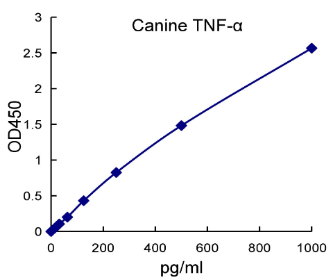 QuantiCyto® Canine TNF-α ELISA kit