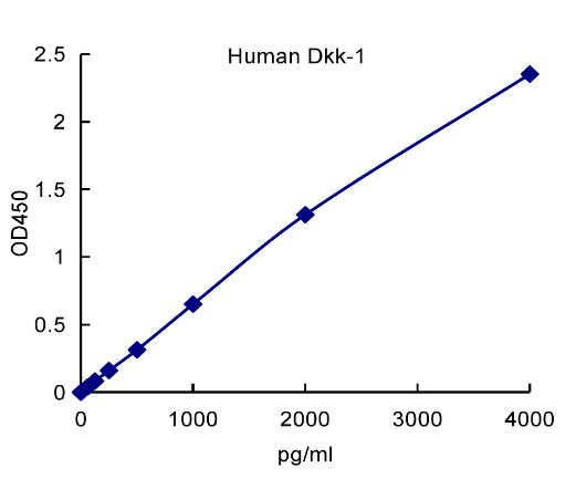 QuantiCyto® Human Dickkopf-1(Dkk-1) ELISA kit
