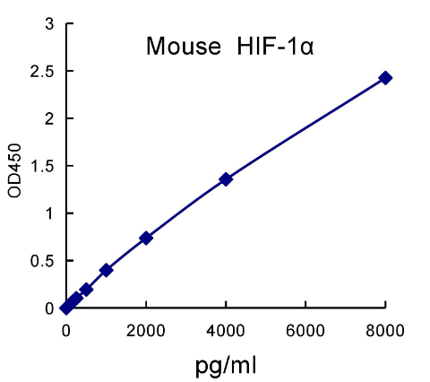 QuantiCyto® Mouse HIF-1α(Total) ELISA kit
