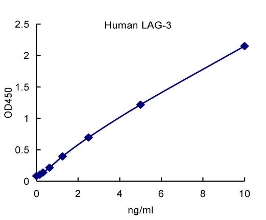QuantiCyto® Human LAG-3/CD223 ELISA kit
