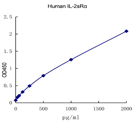 QuantiCyto® Human CD25/IL-2sRα ELISA kit
