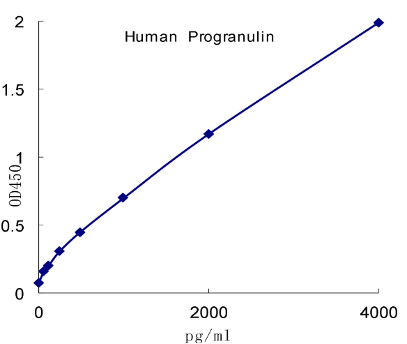 QuantiCyto® Human Progranulin ELISA kit