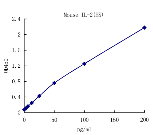 QuantiCyto® Mouse IL-2 ELISA kit (High Sensitivity)