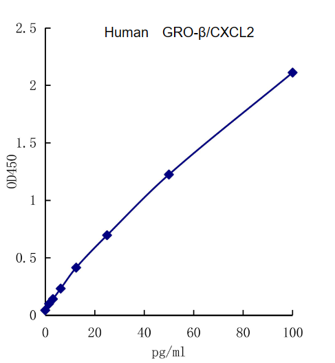 QuantiCyto® Human GROβ/CXCL2 ELISA kit