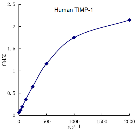 QuikCyto® Human TIMP-1 ELISA kit (Quick Test)