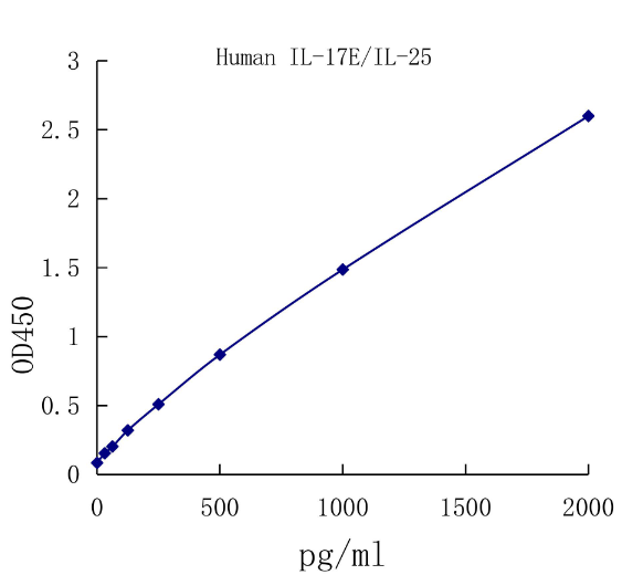 QuantiCyto® Human IL-17E/IL-25 ELISA Kit