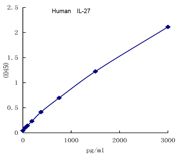 QuantiCyto® Human IL-27 ELISA kit