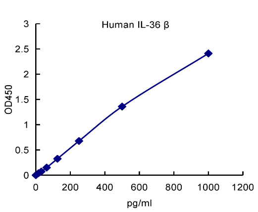 QuantiCyto® Human IL-36β/IL-1F8 ELISA kit