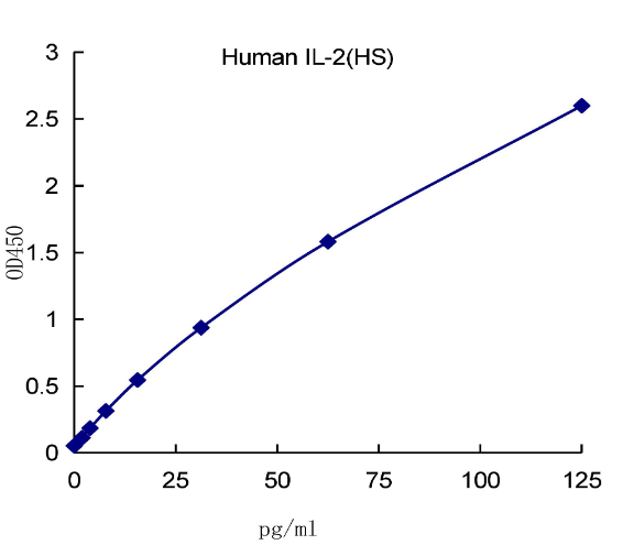 QuantiCyto® Human IL-2 ELISA kit (High Sensitivity)