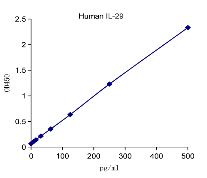 QuantiCyto® Human IL-29(IFN-λ1) ELISA kit
