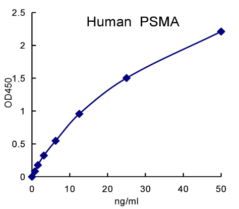 QuantiCyto® Human PSMA(Prostate-Specific Membrane Antigen)/FOLH1 ELISA kit