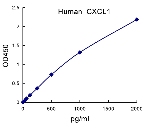 QuantiCyto® Human GROα/CXCL1 ELISA kit
