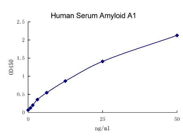 QuantiCyto® Human Serum Amyloid A1 ELISA kit