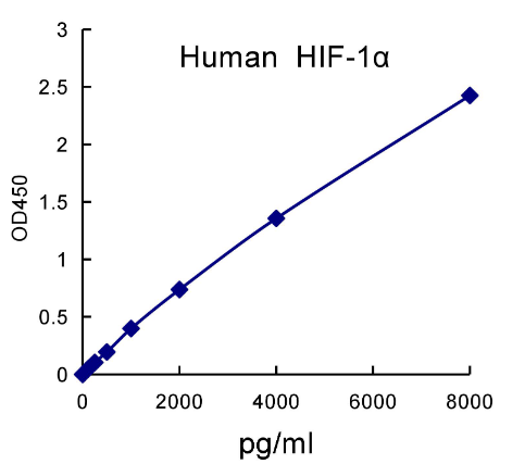 QuantiCyto® Human HIF-1α(Total) ELISA kit
