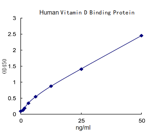 QuantiCyto® Human Vitamin D Binding Protein ELISA kit