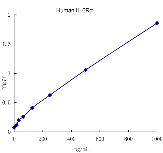 QuantiCyto® Human IL-6Rα ELISA kit