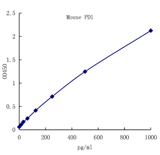 QuantiCyto® Mouse PD-1 ELISA kit