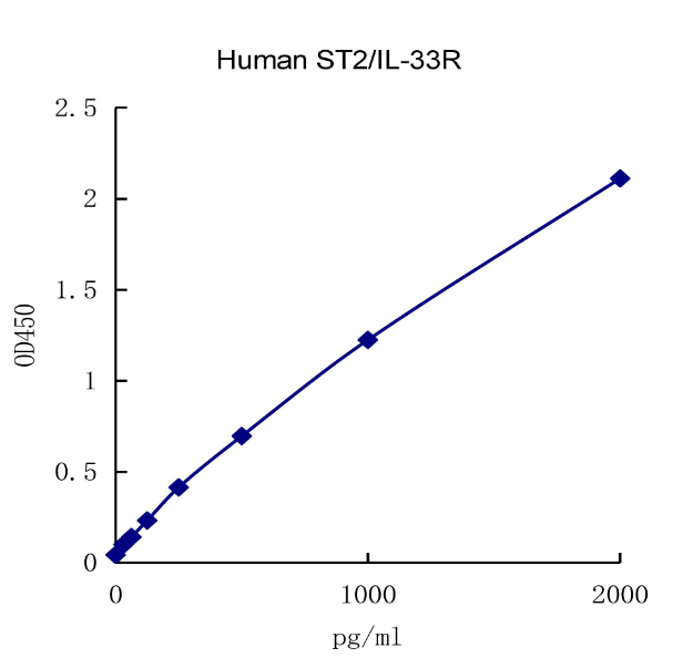QuantiCyto® Human ST2/IL-33R ELISA kit