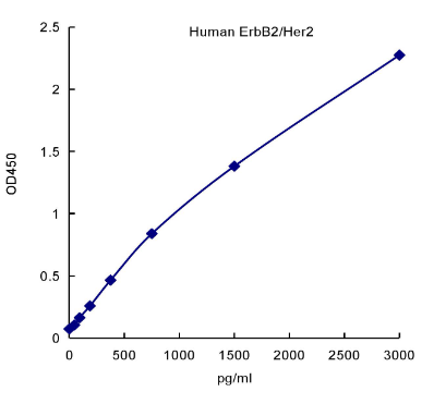 QuantiCyto® Human ErbB2/Her2 ELISA kit