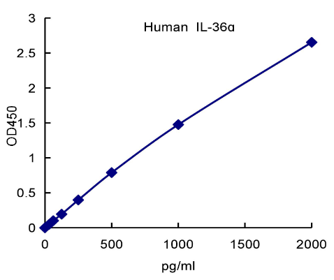 QuantiCyto® Human IL-36α/IL-1F6 ELISA kit