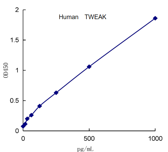 QuantiCyto® Human TWEAK ELISA kit