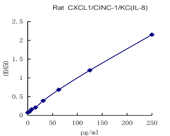 QuantiCyto® Rat CXCL1/CINC-1/KC/GROα ELISA kit