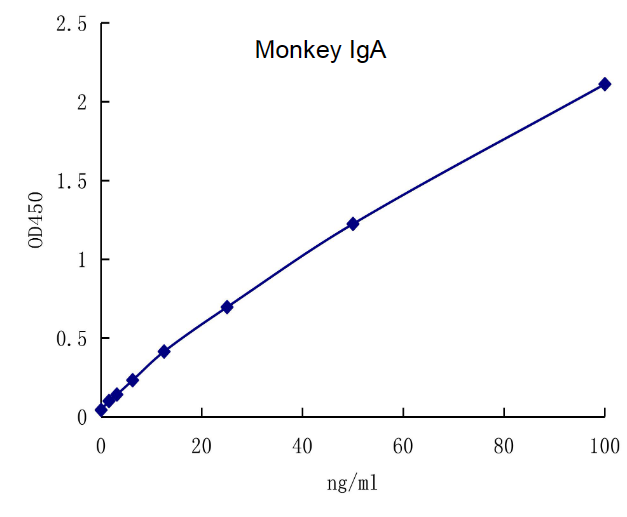 QuantiCyto® Monkey IgA ELISA kit