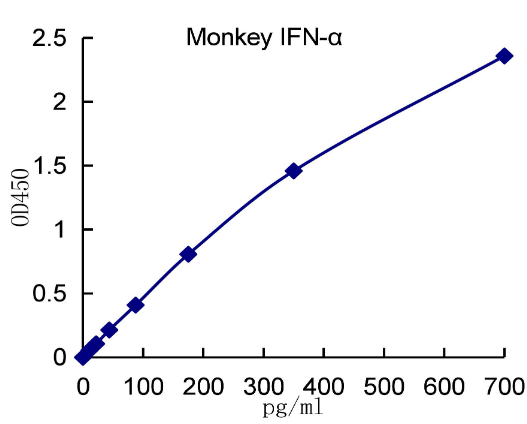 QuantiCyto® Monkey IFN-α ELISA kit