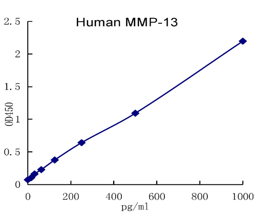 QuantiCyto® Human MMP-13(Total) ELISA kit