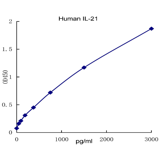 QuantiCyto® Human IL-21 ELISA Kit