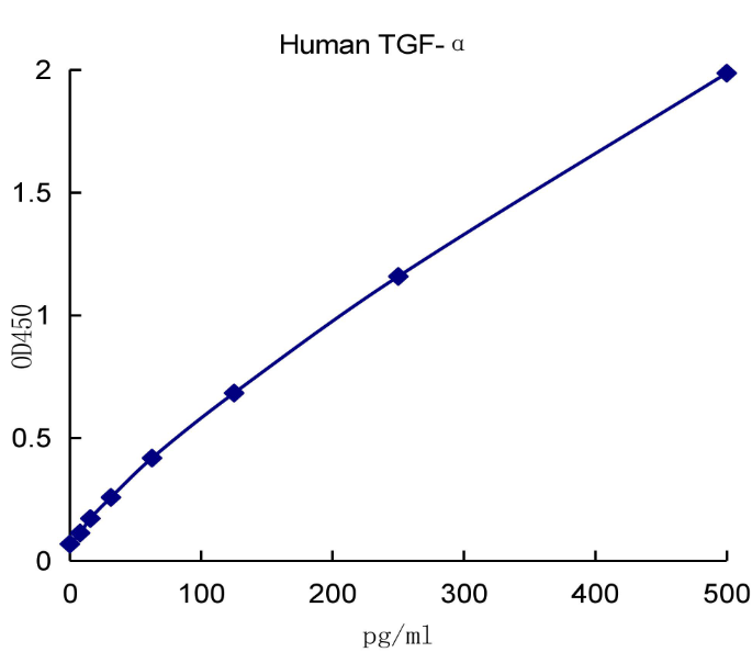 QuantiCyto® Human TGF-α ELISA kit