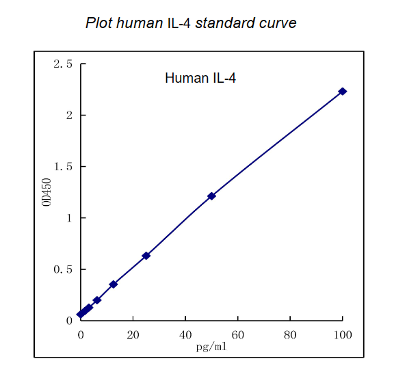 QuikCyto®Human IL-4 ELISA kit (Quick Test)