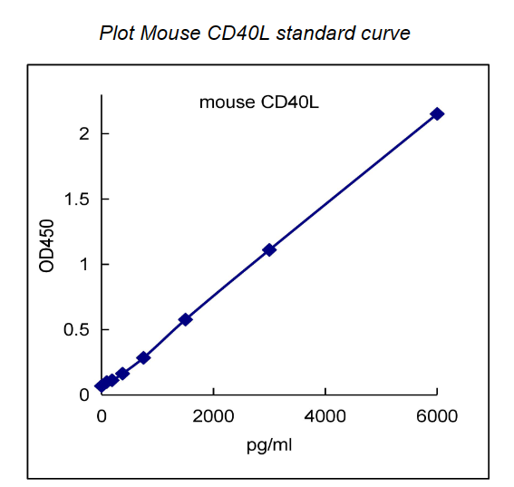 QuantiCyto® Mouse CD40 Ligand/TNFSF5 ELISA kit