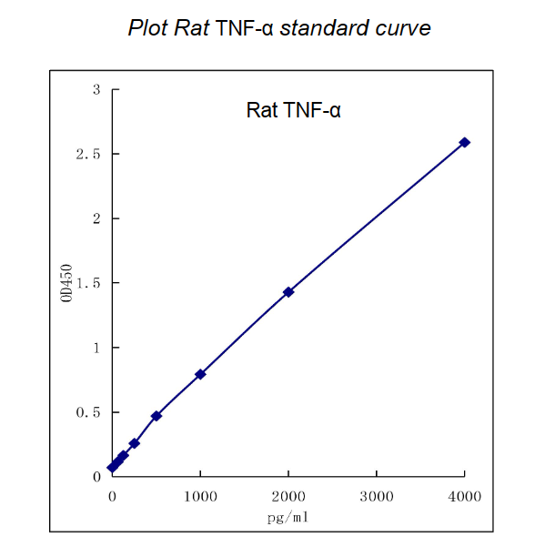 QuikCyto® Rat TNF-α ELISA kit (Quick Test)