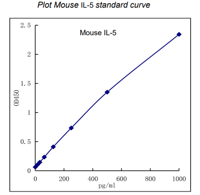 QuikCyto® Mouse IL-5 ELISA kit (Quick Test)