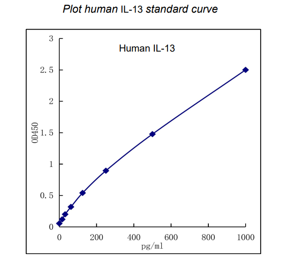 QuikCyto® Human IL-13 ELISA kit (Quick Test)