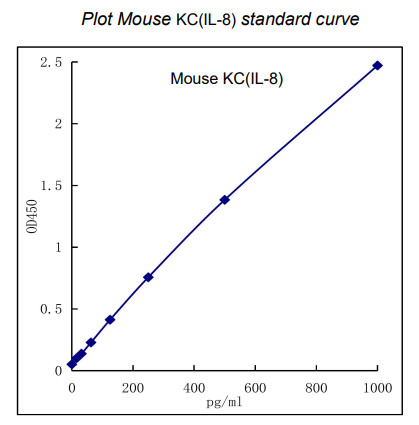 QuikCyto® Mouse KC(IL-8) ELISA kit (Quick Test)