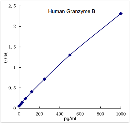 QuikCyto® Human Granzyme B ELISA kit (Quick Test)