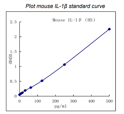 QuantiCyto® Mouse IL-1β ELISA kit (High Sensitivity)