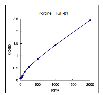 QuantiCyto® Porcine TGF-β1 ELISA kit