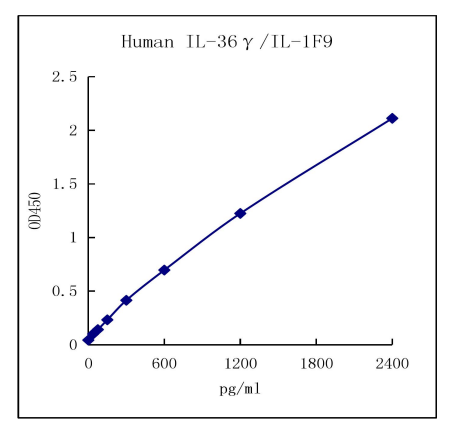 QuantiCyto® Human IL-36γ/IL-1F9 ELISA kit