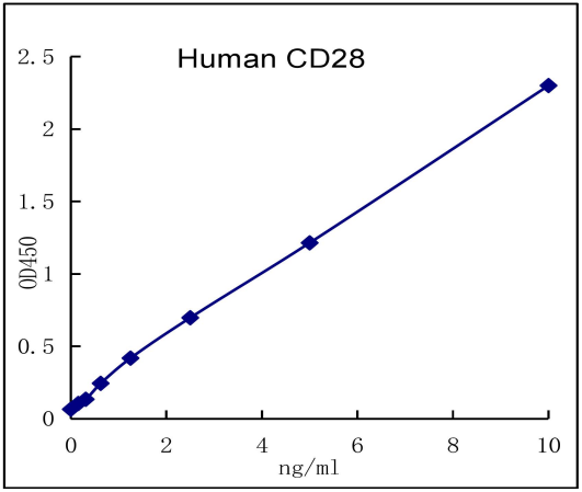 QuantiCyto® Human CD28 ELISA kit
