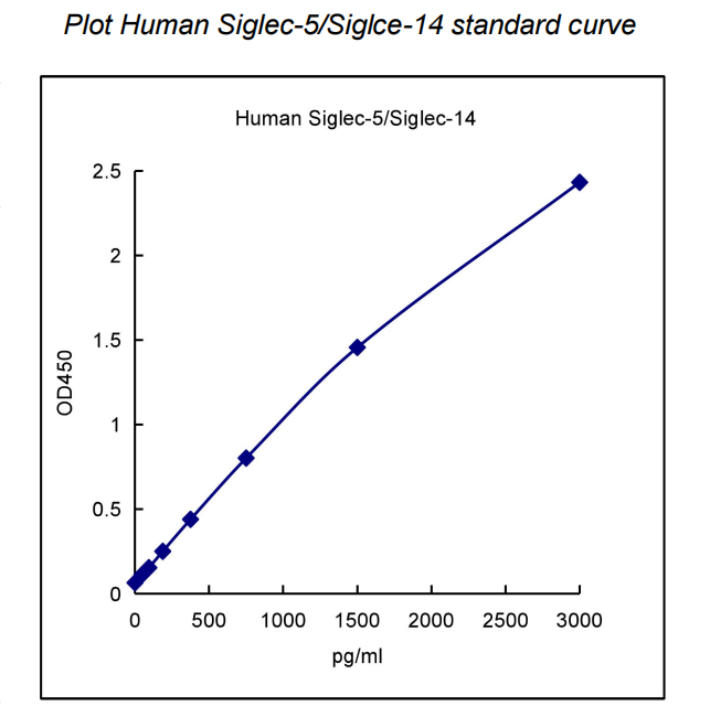 QuantiCyto® Human Siglec-5/Siglec-14 ELISA kit