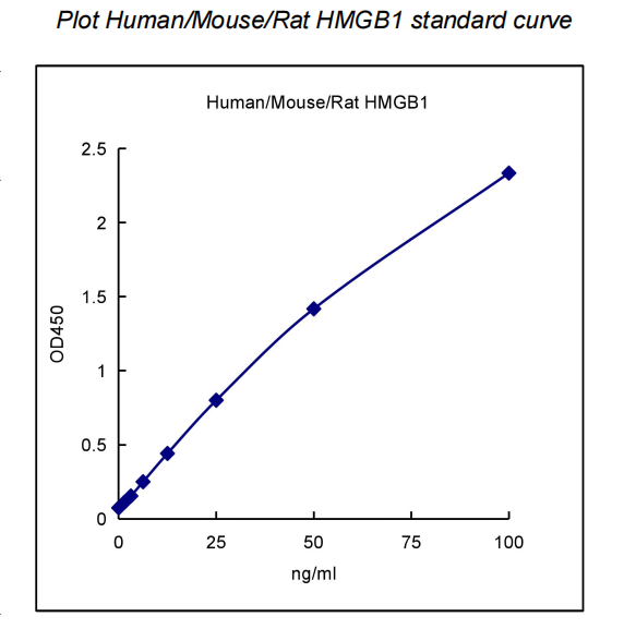 QuantiCyto® Human/Mouse/Rat HMGB1 ELISA kit