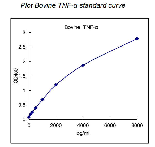 QuantiCyto® Bovine TNF-α ELISA kit