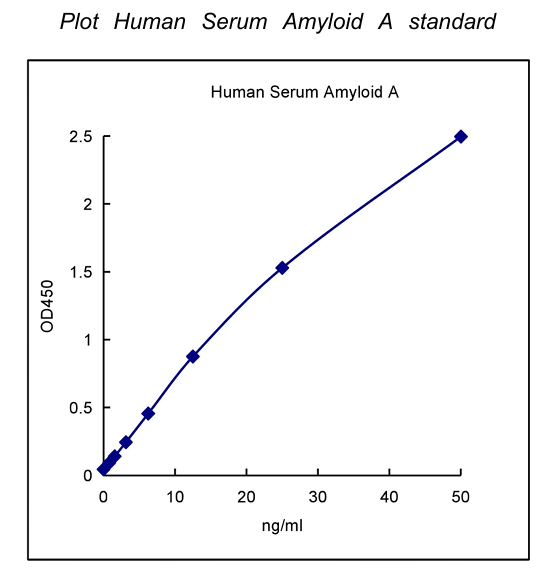 QuantiCyto® Human Serum Amyloid A ELISA kit