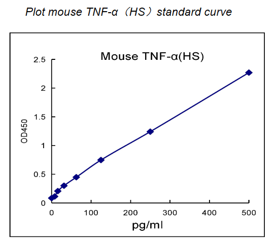 QuantiCyto® Mouse TNF-α ELISA kit (High Sensitivity)