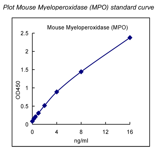 QuantiCyto® Mouse Myeloperoxidase(MPO) ELISA kit